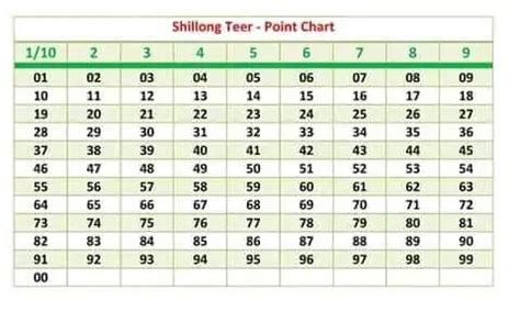 shillong teer all chart|Shillong Teer Chart .